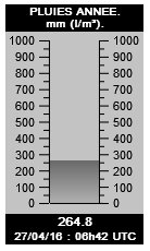 Img_Pluviométrie Année.