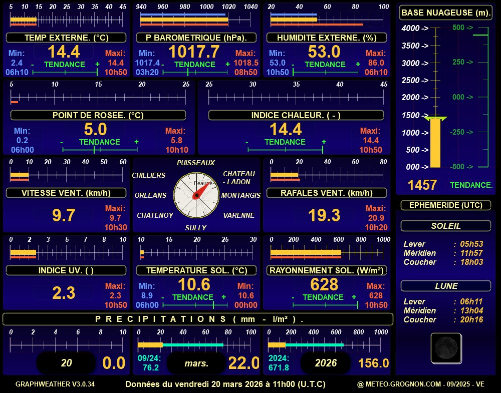 Lien cassé : BarGraphs Version ETE.