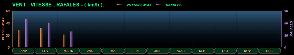 STATS_AN_VENTVITESSE