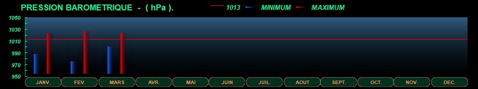 STATS_ANNUELLE_PBARO