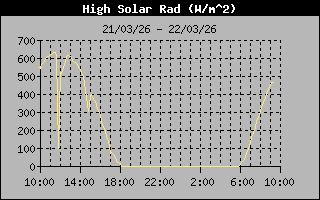 WLHisto_Energ_Sol_Max